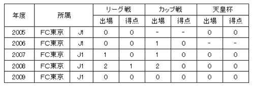 吉本選手出場歴.jpg